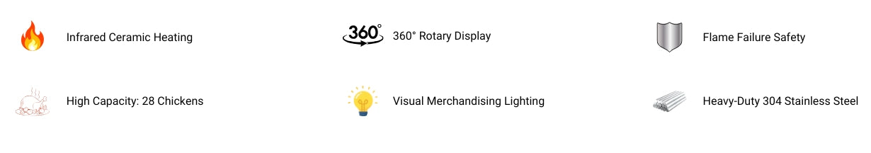 Key feature icons for TFS-7S Gas Rotisserie: Infrared ceramic heating, 360-degree rotation, flame failure safety, 28-chicken capacity, merchandising lighting, and stainless steel build.