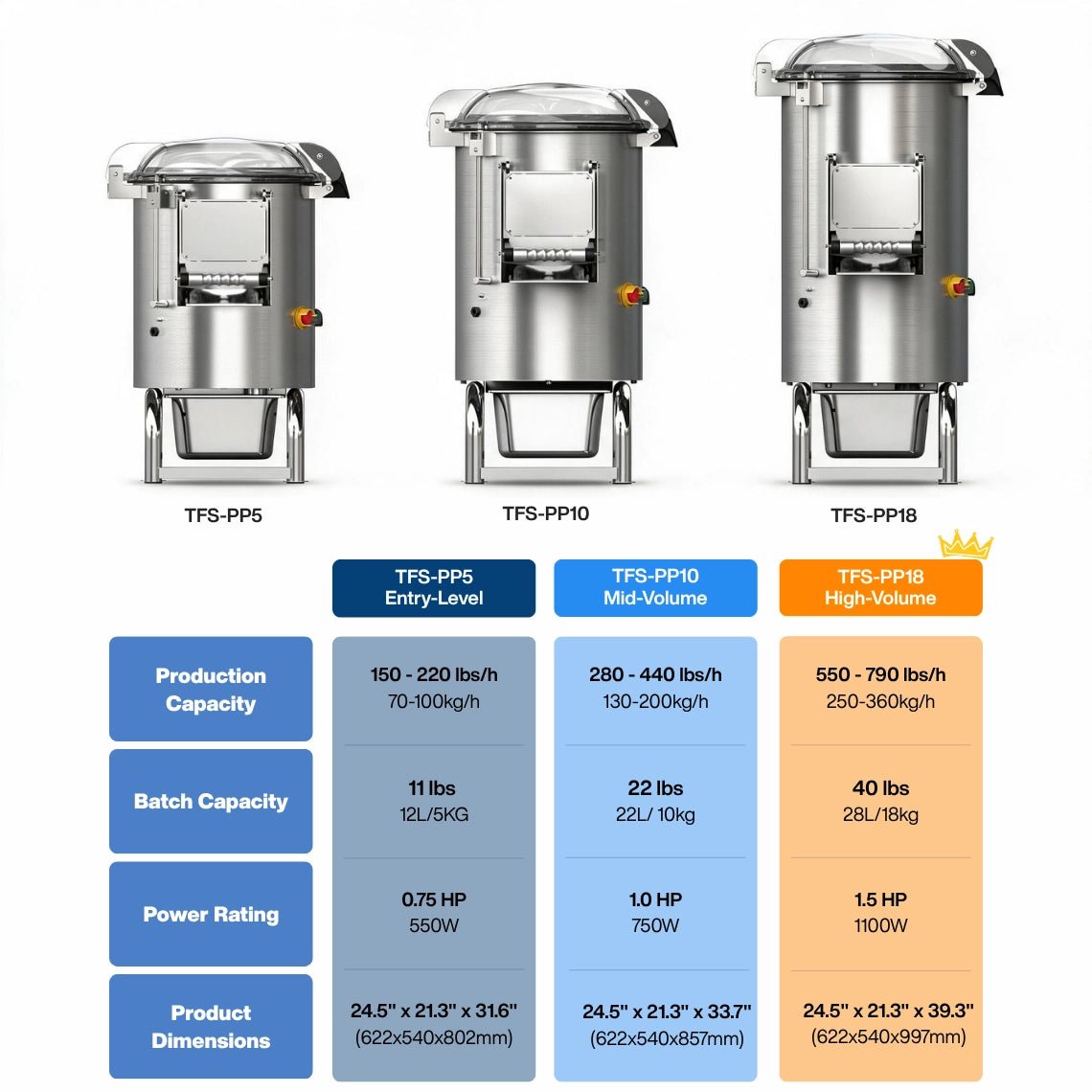 Comparison chart of Tenshine commercial potato peeler models detailing batch capacities from 11 lbs to 40 lbs, motor power, and product dimensions.