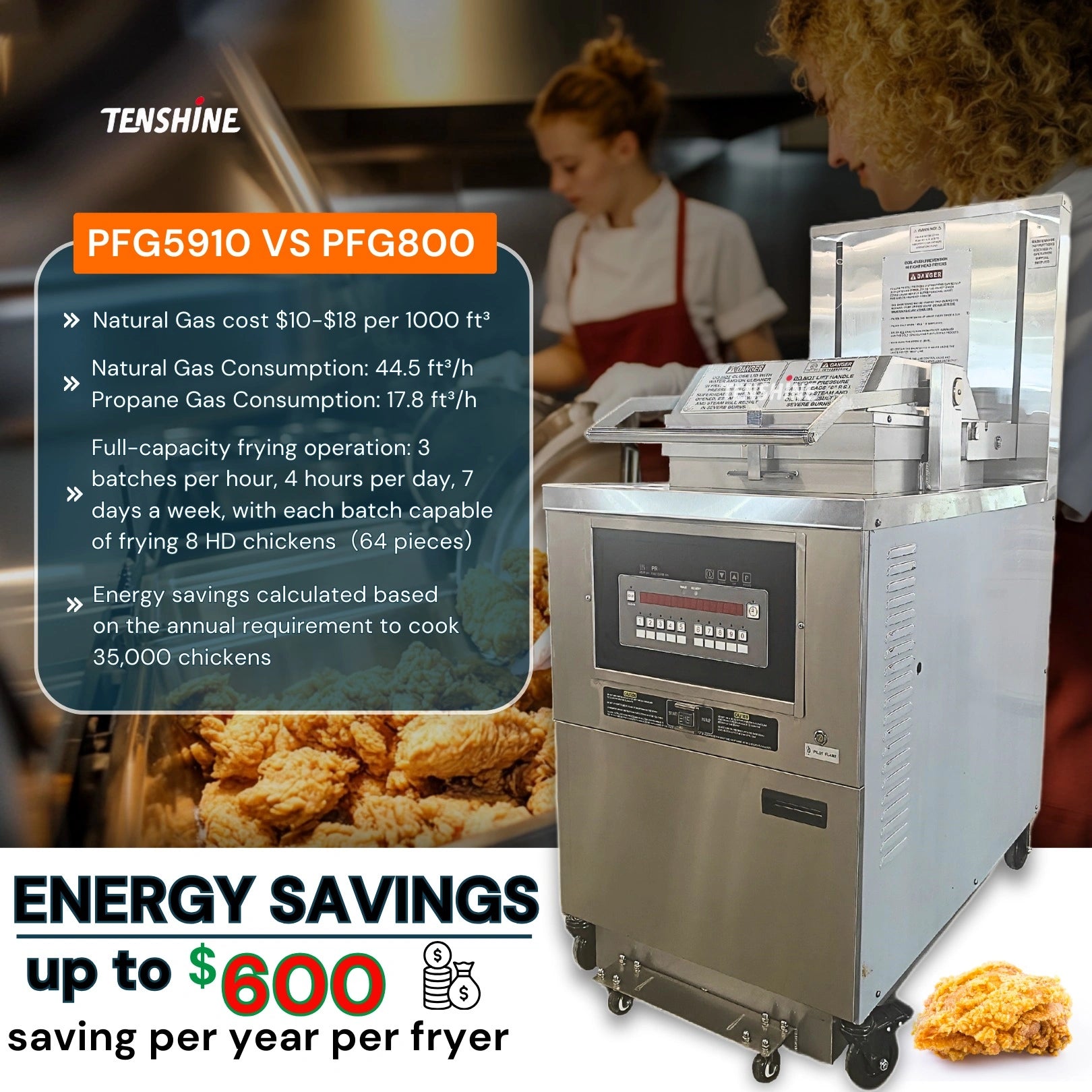 Propane deep fryer commercial with energy-saving features, offering up to $600 annual savings per fryer. Designed for high-volume frying with full-capacity operation, capable of frying 8 HD chickens (64 pieces) per batch. Ideal for kitchens requiring efficient cooking and reduced gas consumption.